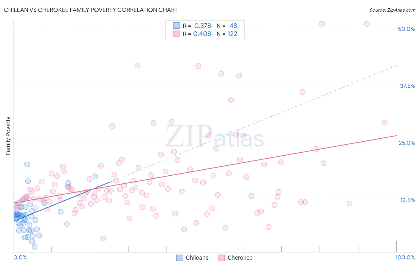 Chilean vs Cherokee Family Poverty