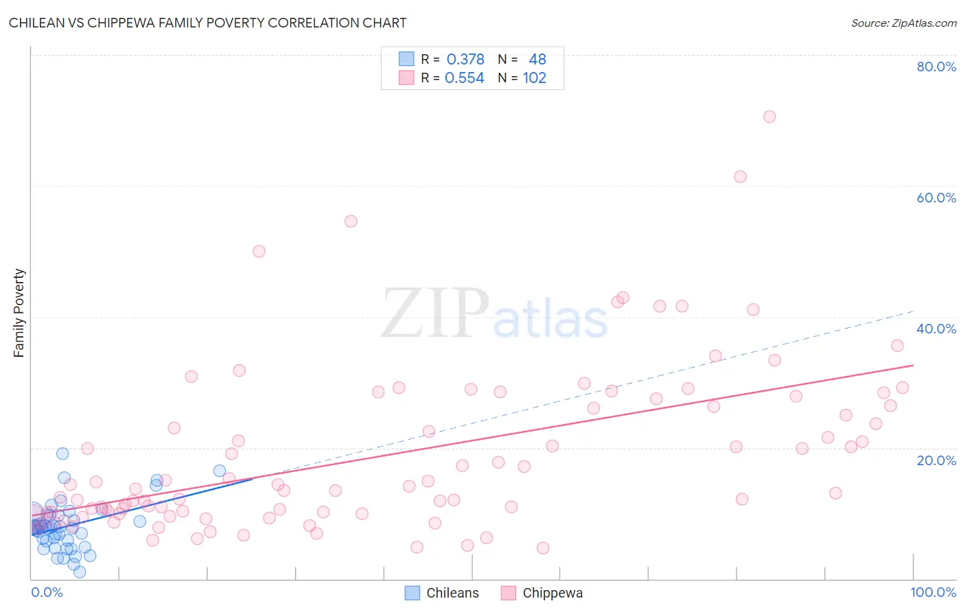 Chilean vs Chippewa Family Poverty