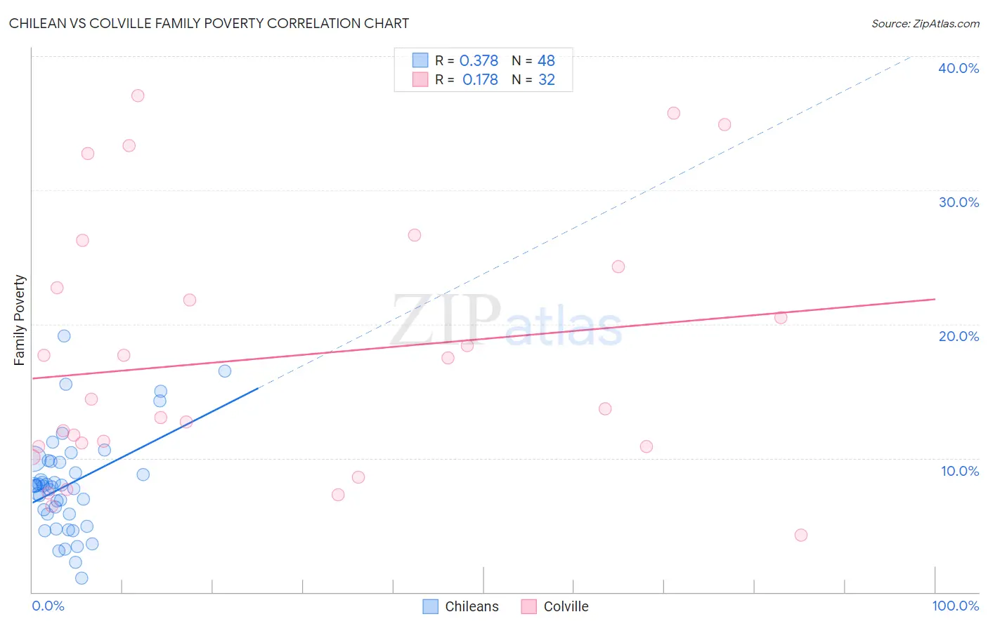 Chilean vs Colville Family Poverty