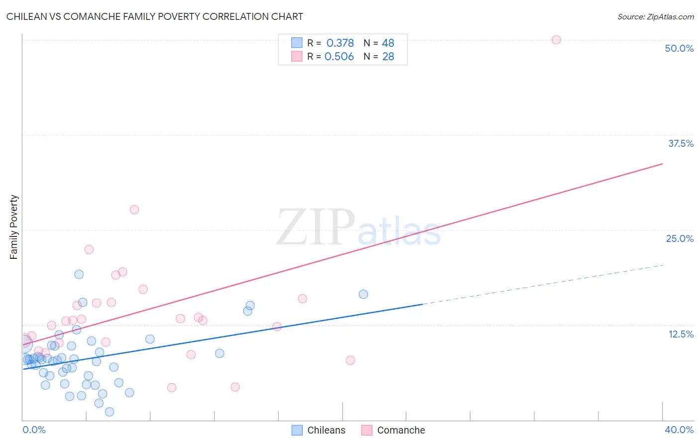 Chilean vs Comanche Family Poverty