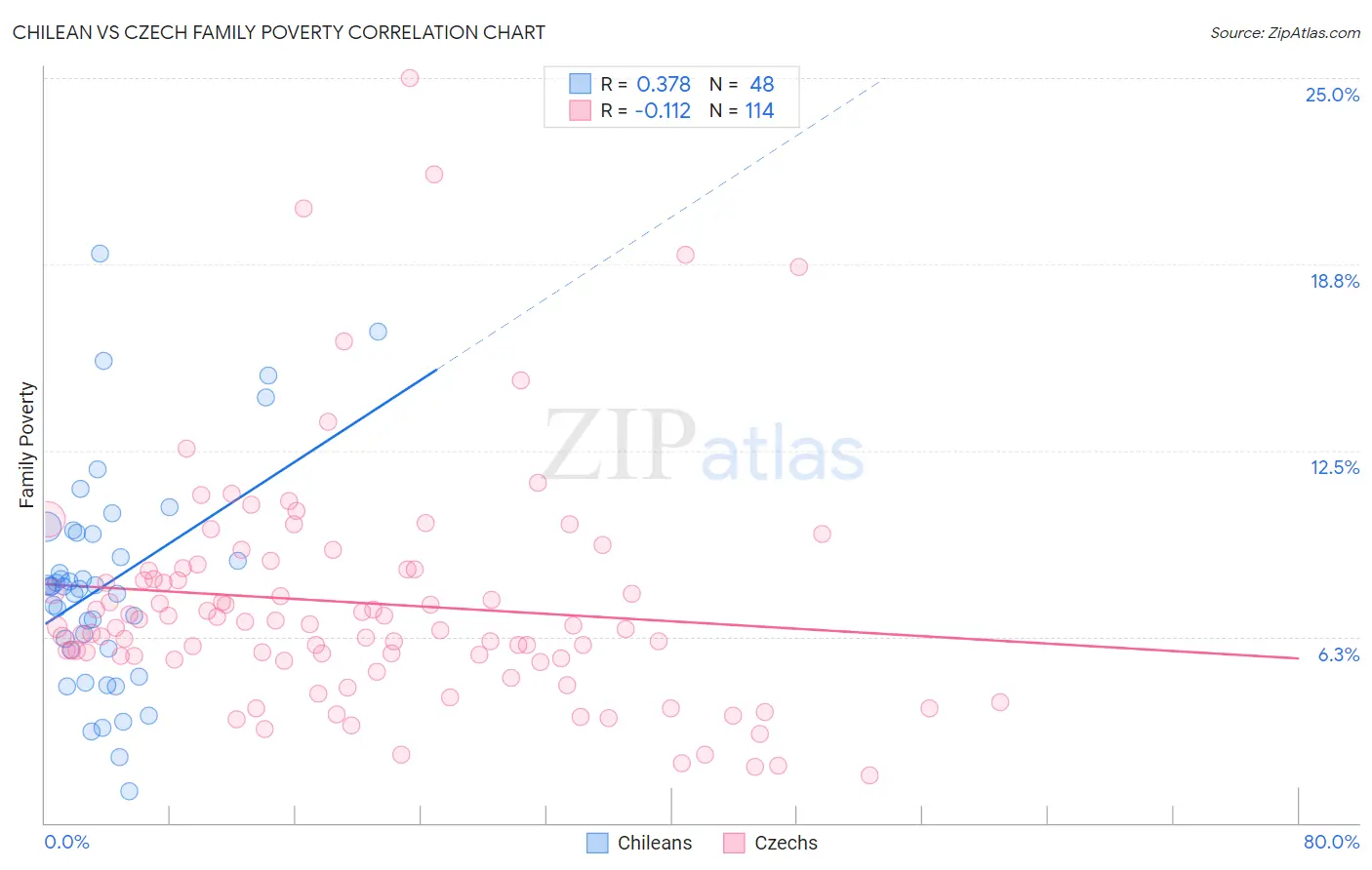 Chilean vs Czech Family Poverty