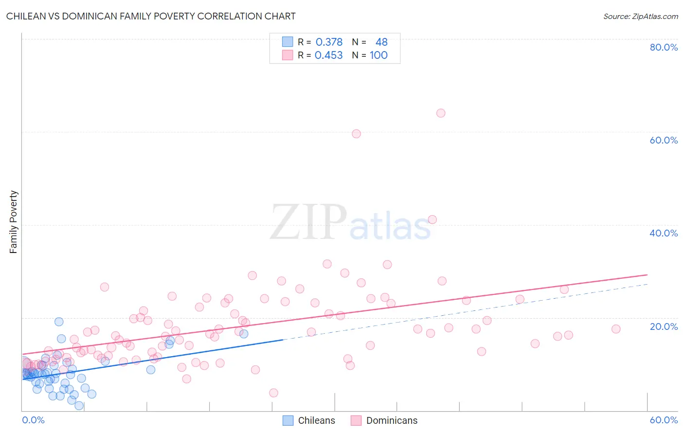 Chilean vs Dominican Family Poverty