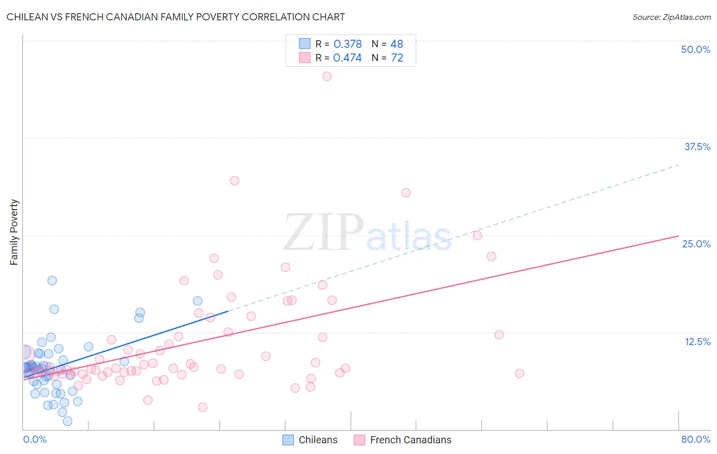 Chilean vs French Canadian Family Poverty