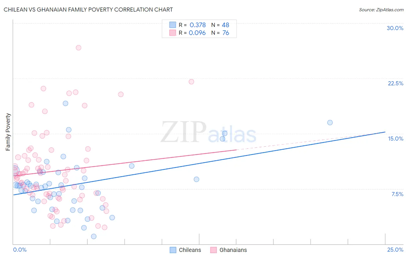Chilean vs Ghanaian Family Poverty