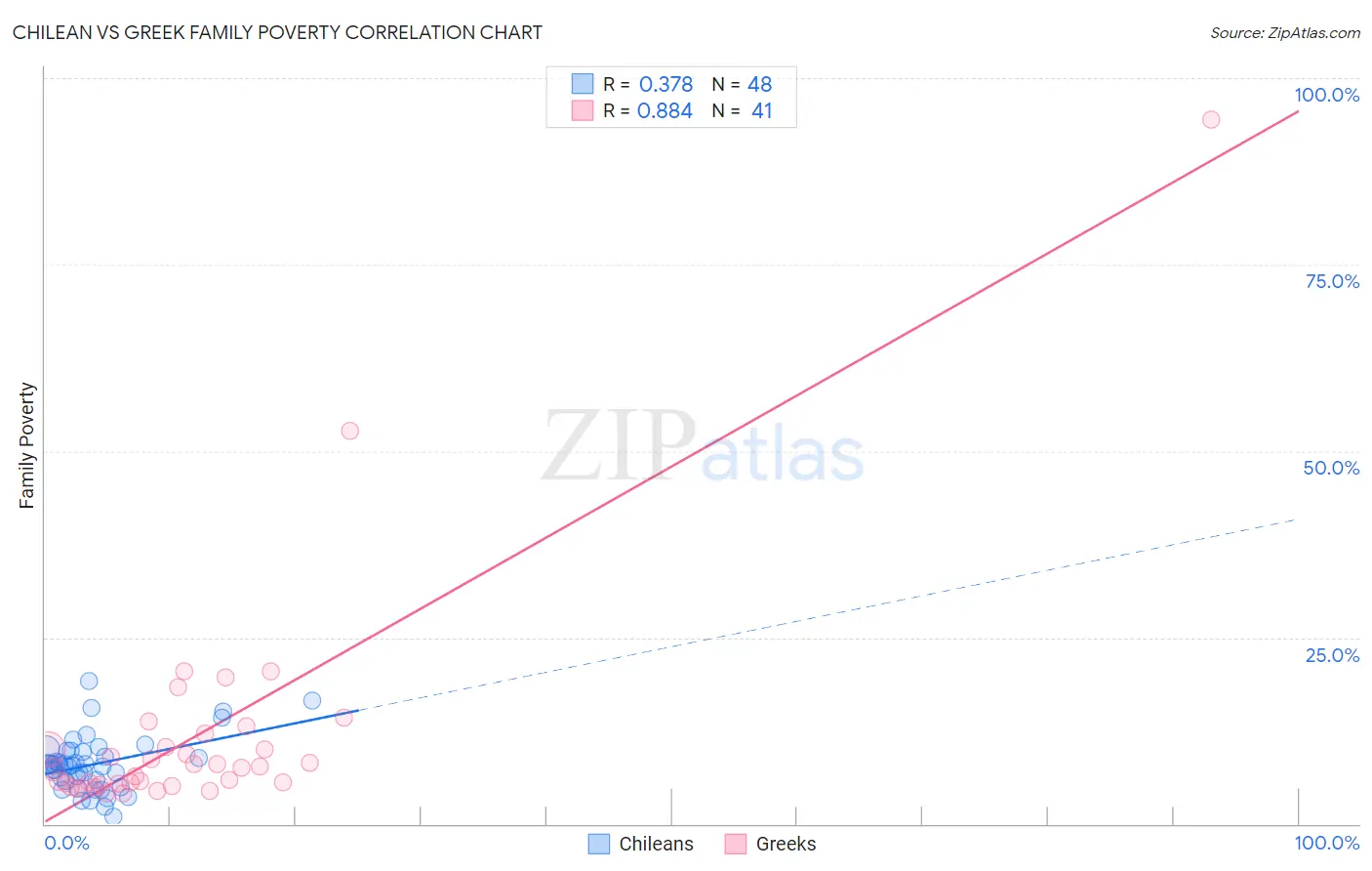 Chilean vs Greek Family Poverty
