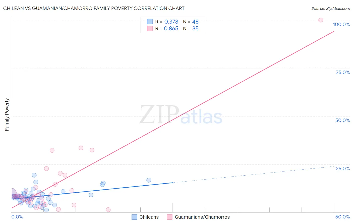 Chilean vs Guamanian/Chamorro Family Poverty