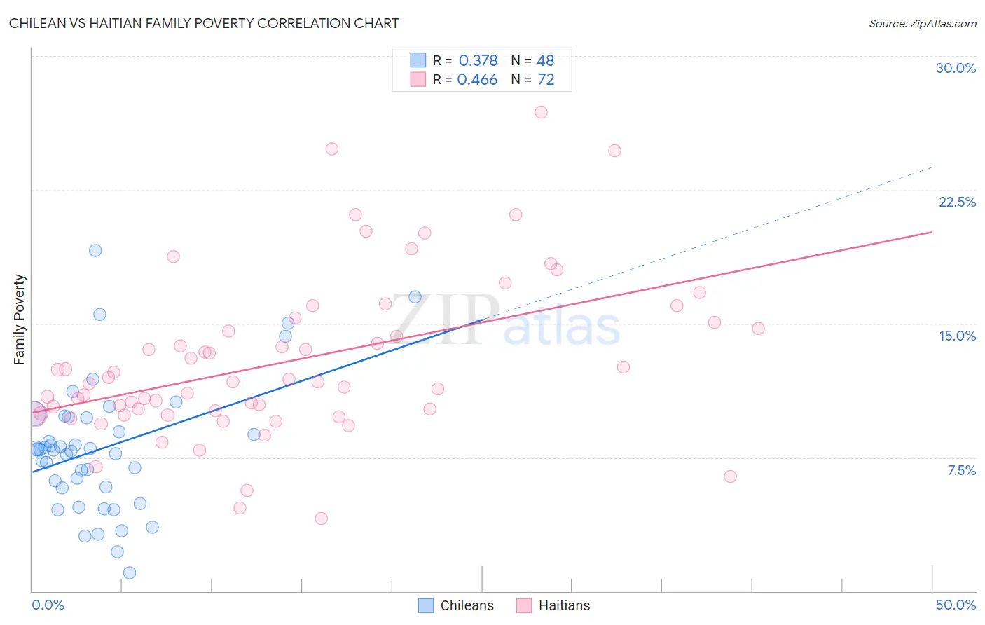 Chilean vs Haitian Family Poverty