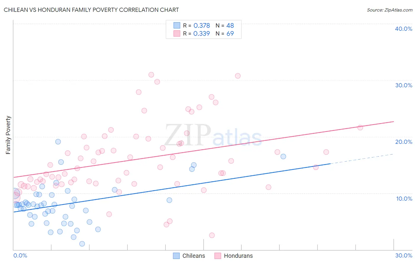 Chilean vs Honduran Family Poverty