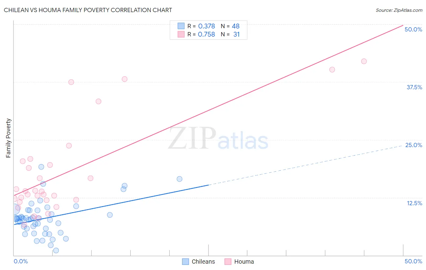 Chilean vs Houma Family Poverty