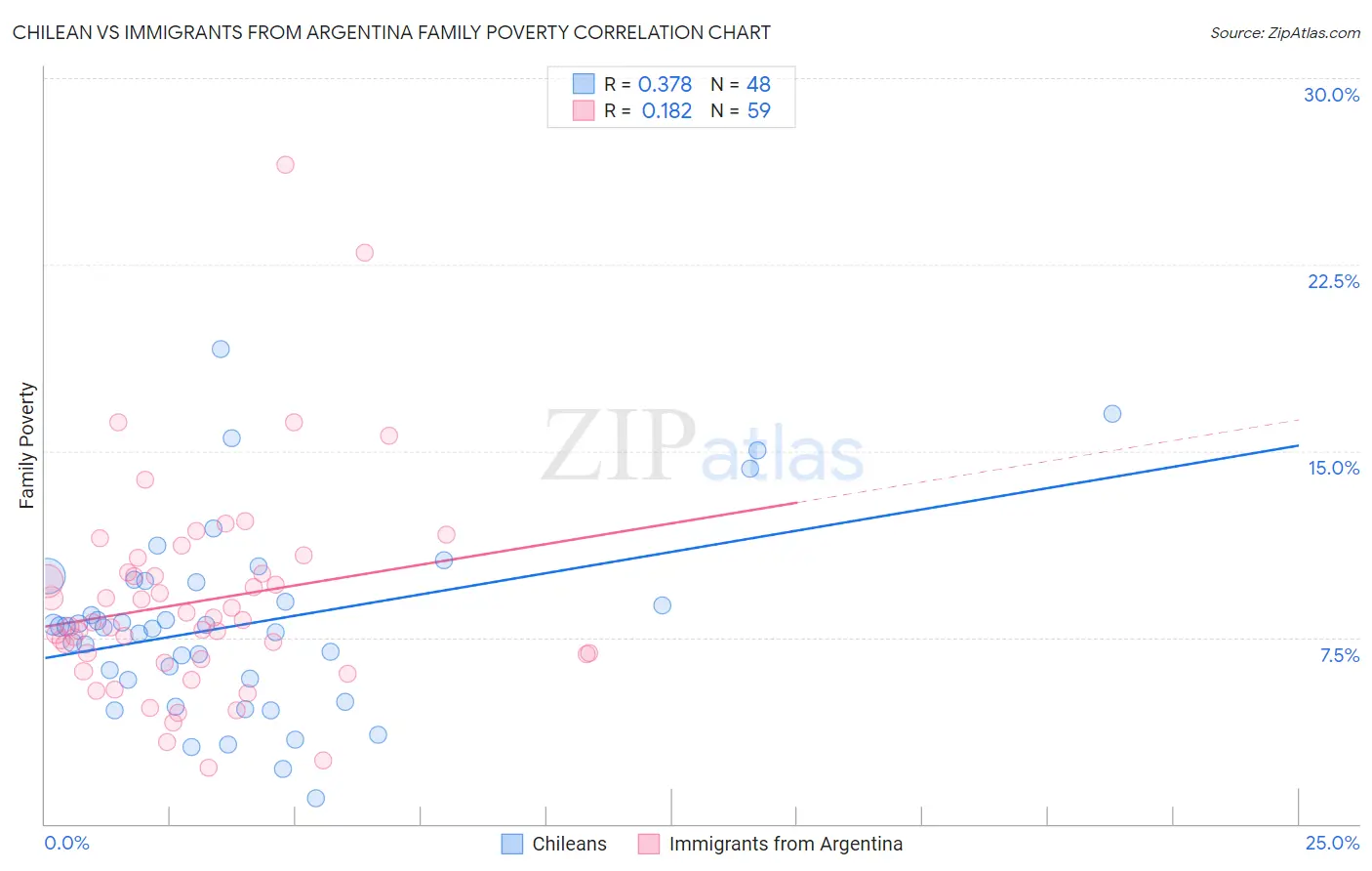 Chilean vs Immigrants from Argentina Family Poverty