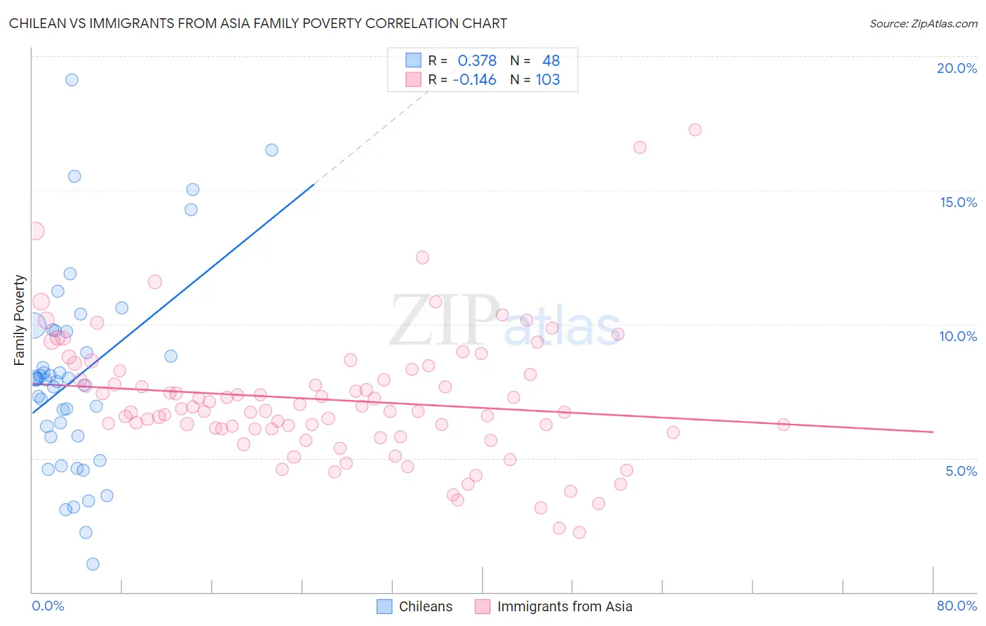 Chilean vs Immigrants from Asia Family Poverty