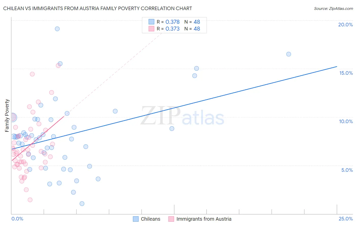 Chilean vs Immigrants from Austria Family Poverty