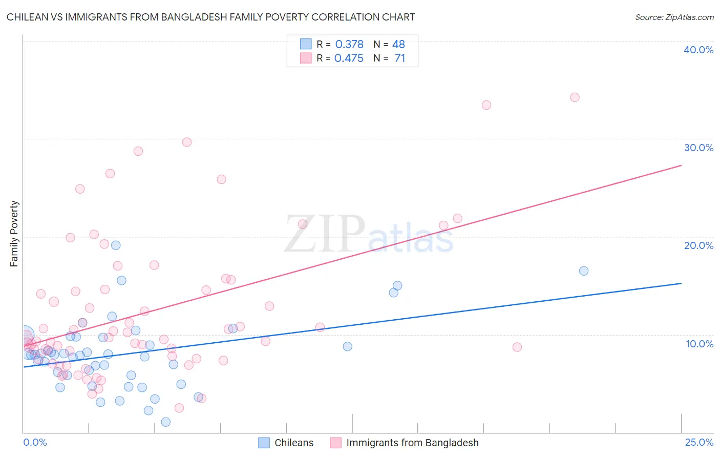 Chilean vs Immigrants from Bangladesh Family Poverty