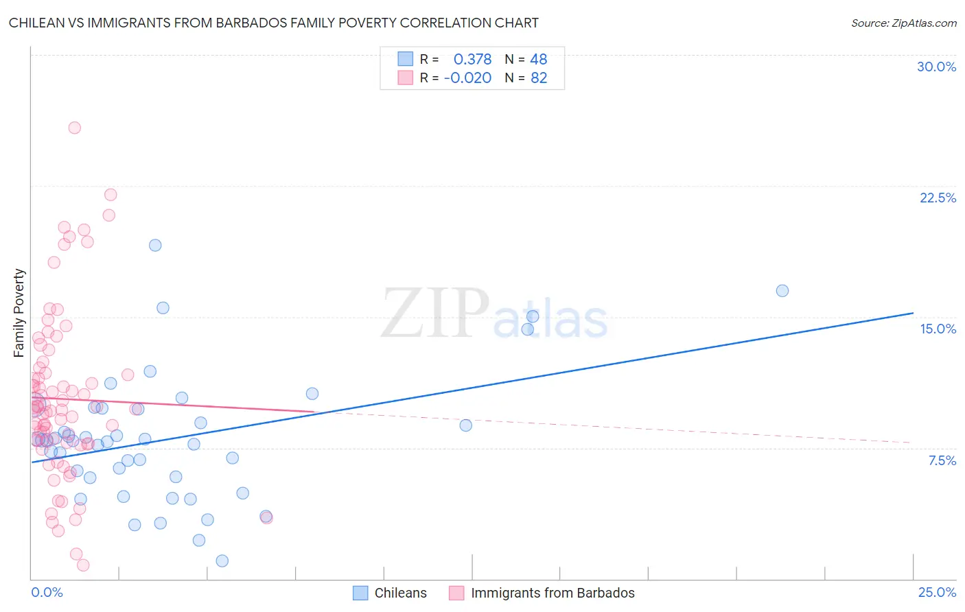 Chilean vs Immigrants from Barbados Family Poverty