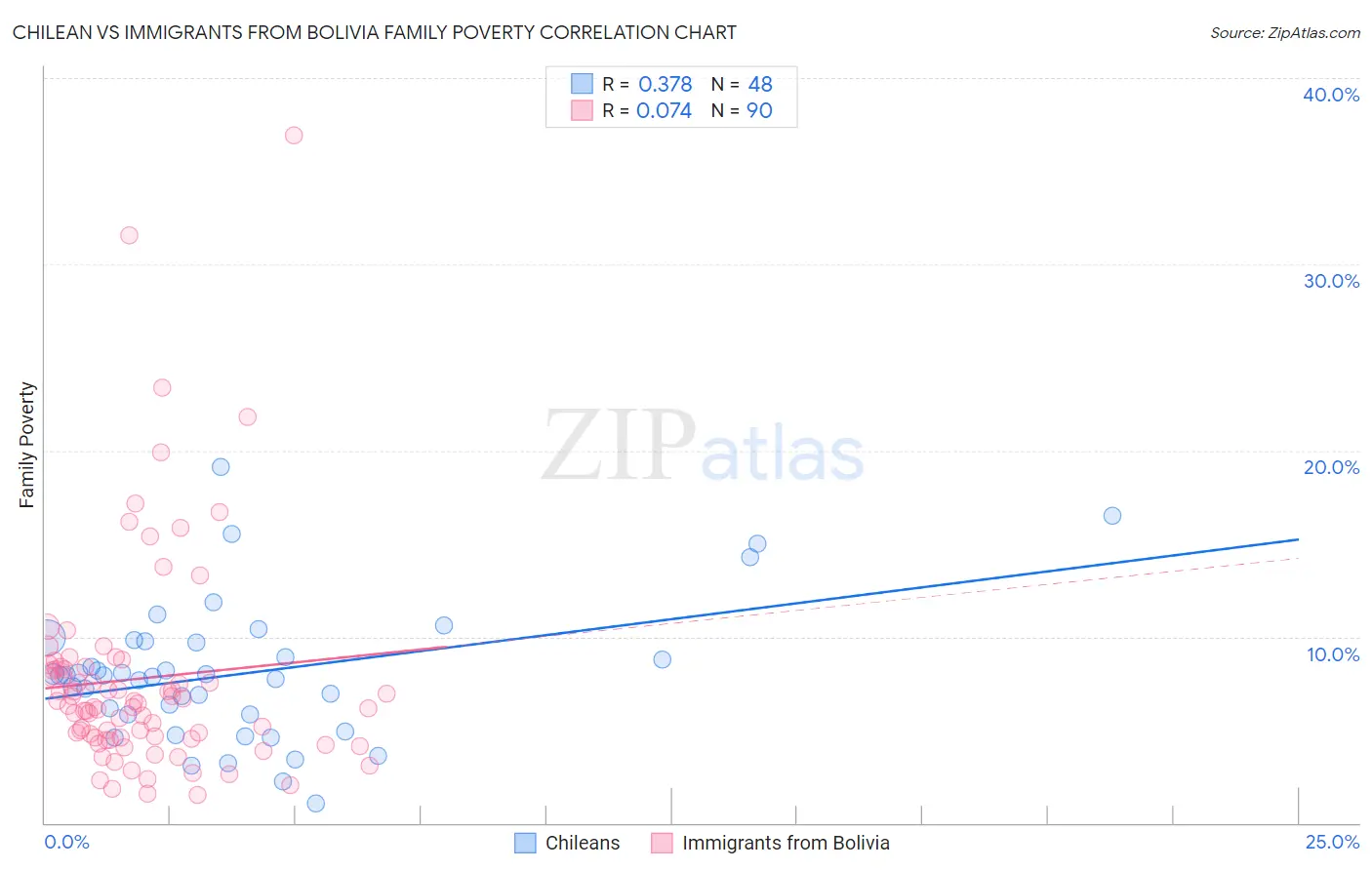 Chilean vs Immigrants from Bolivia Family Poverty