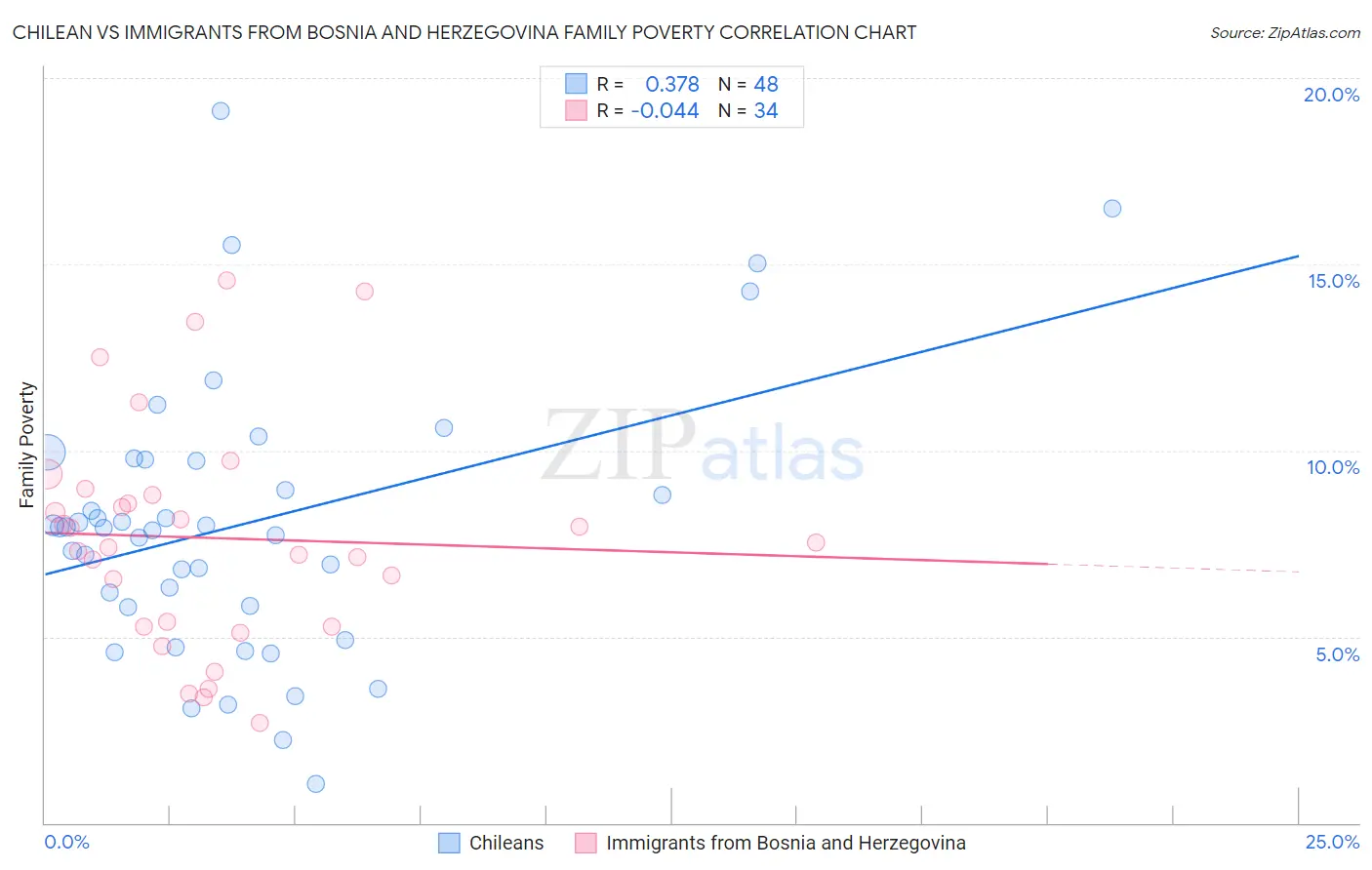 Chilean vs Immigrants from Bosnia and Herzegovina Family Poverty