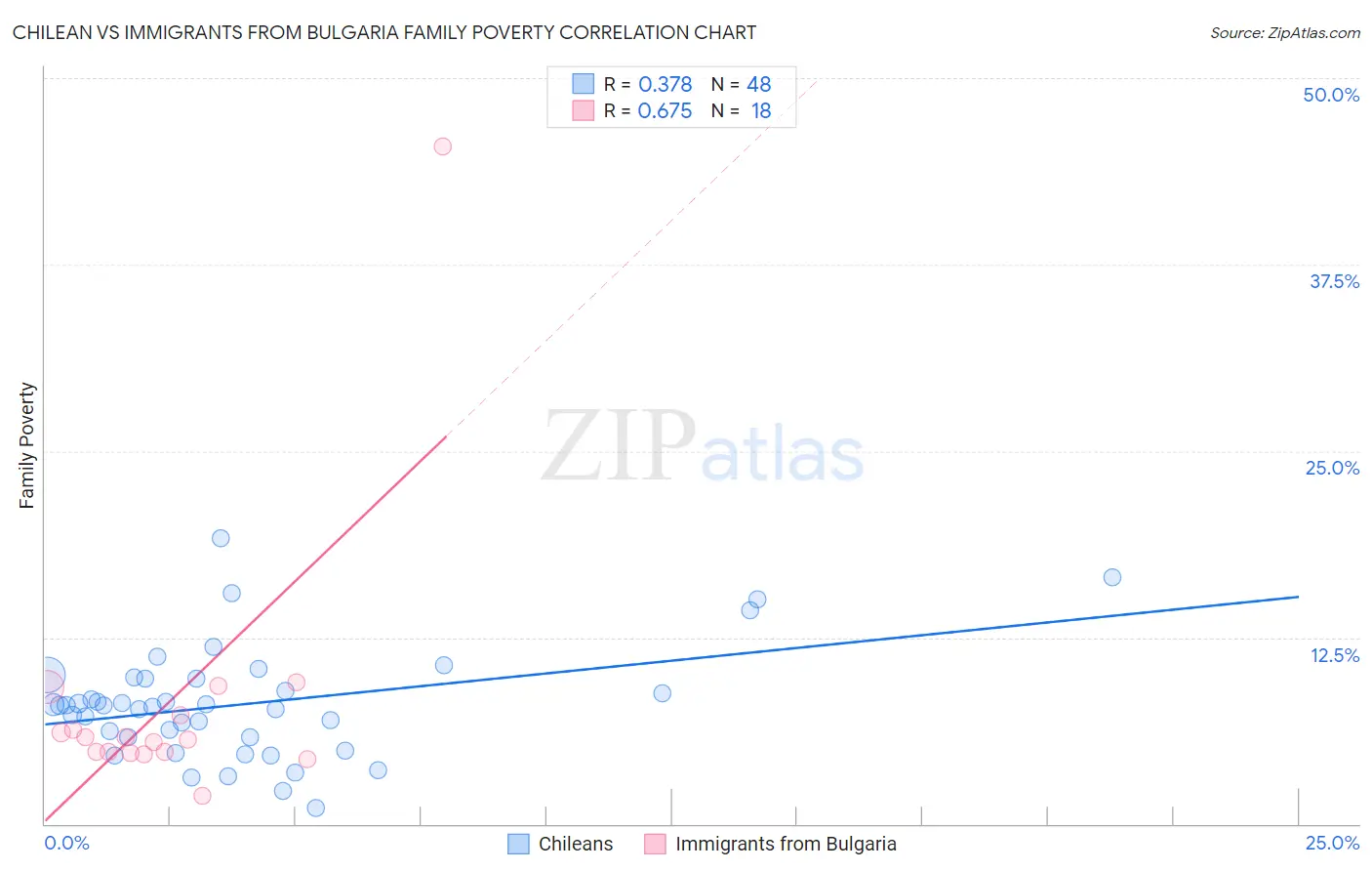 Chilean vs Immigrants from Bulgaria Family Poverty