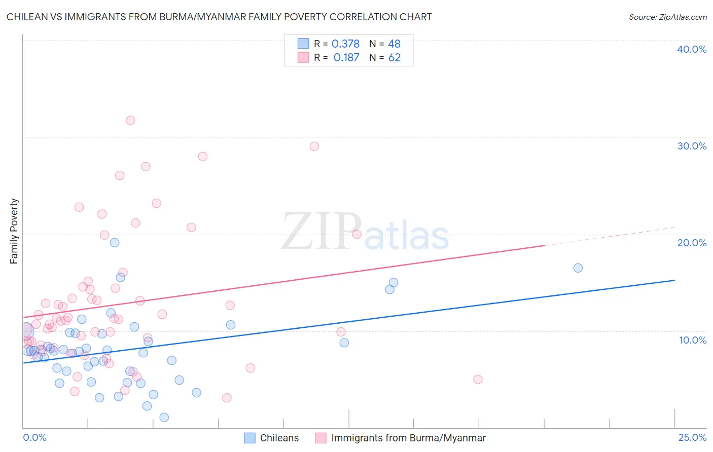 Chilean vs Immigrants from Burma/Myanmar Family Poverty