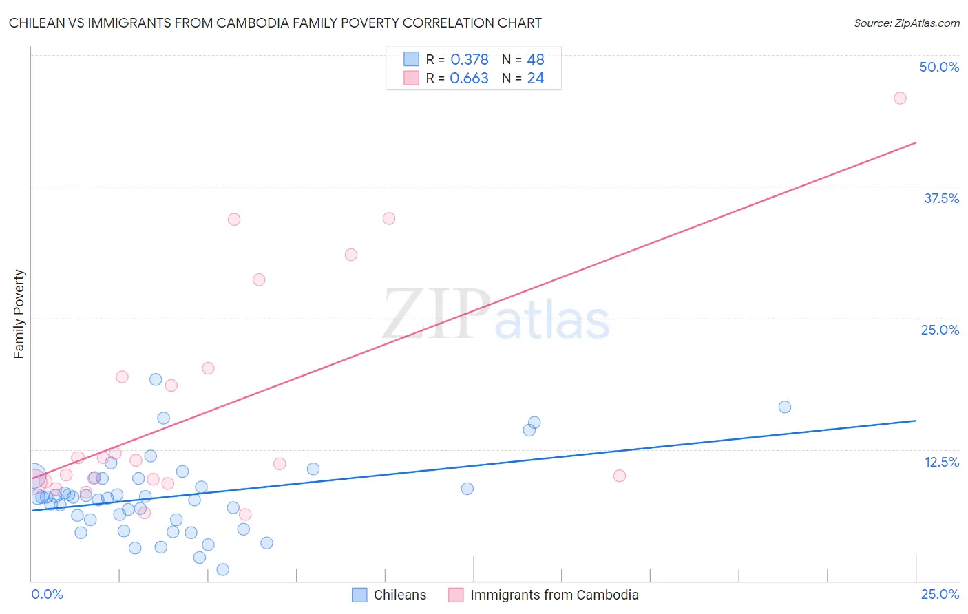 Chilean vs Immigrants from Cambodia Family Poverty