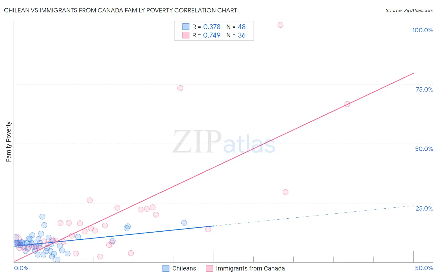 Chilean vs Immigrants from Canada Family Poverty