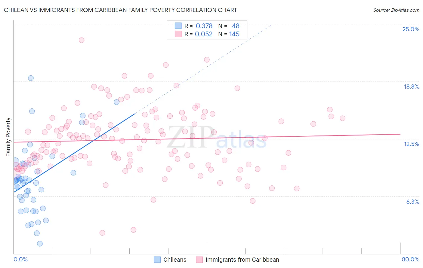 Chilean vs Immigrants from Caribbean Family Poverty