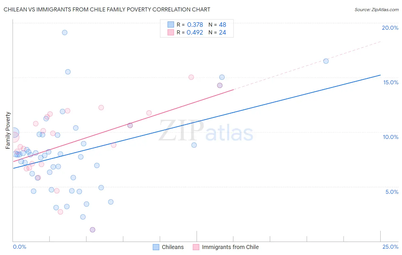 Chilean vs Immigrants from Chile Family Poverty