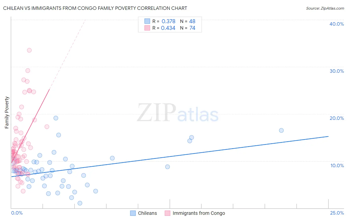 Chilean vs Immigrants from Congo Family Poverty