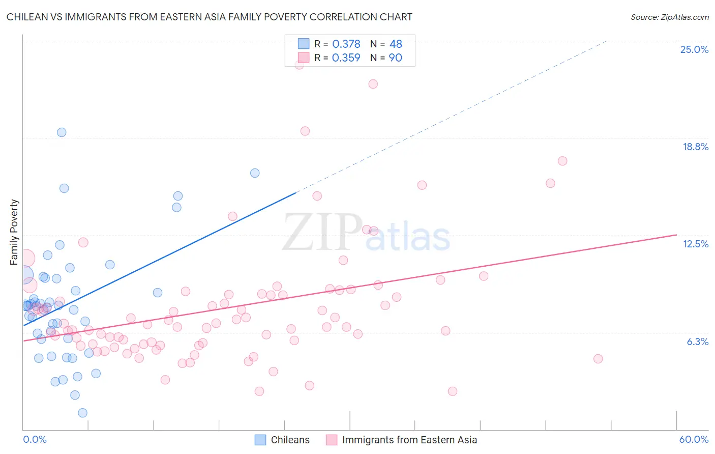 Chilean vs Immigrants from Eastern Asia Family Poverty