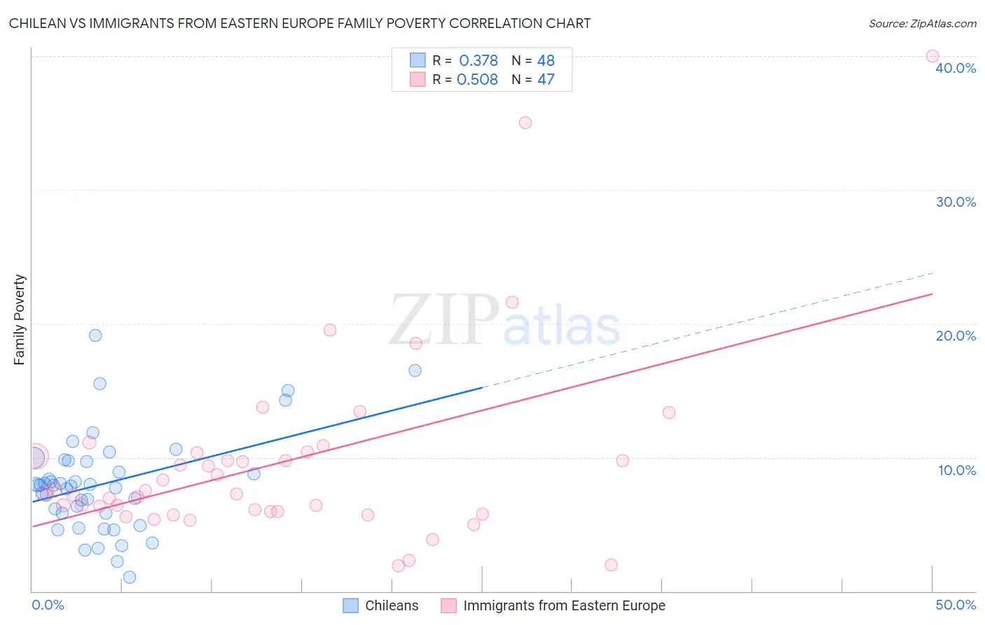 Chilean vs Immigrants from Eastern Europe Family Poverty