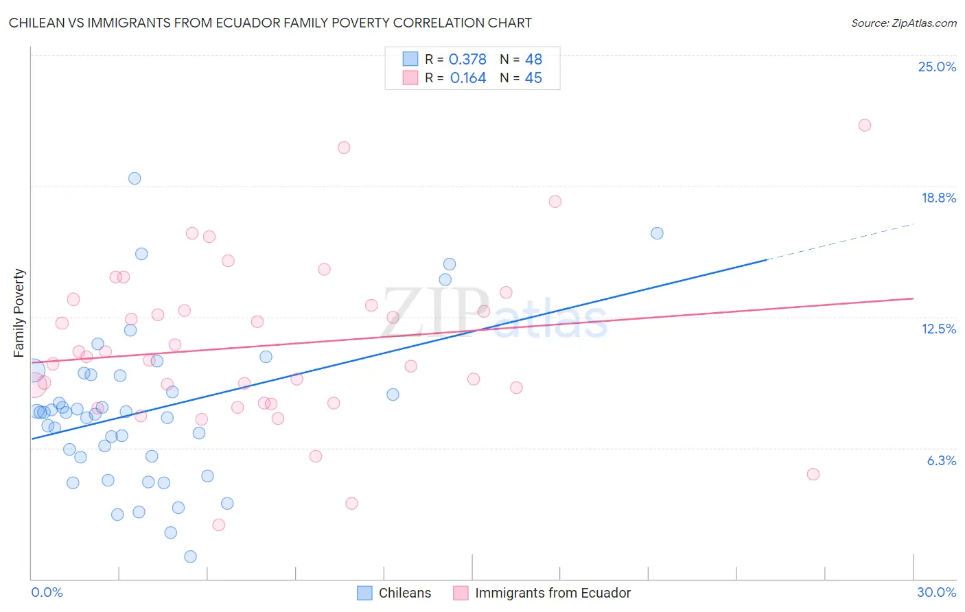 Chilean vs Immigrants from Ecuador Family Poverty