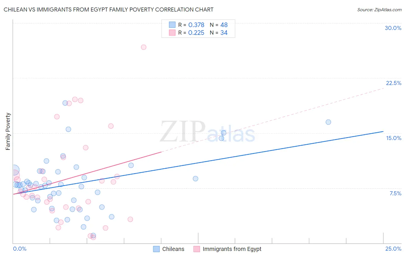 Chilean vs Immigrants from Egypt Family Poverty