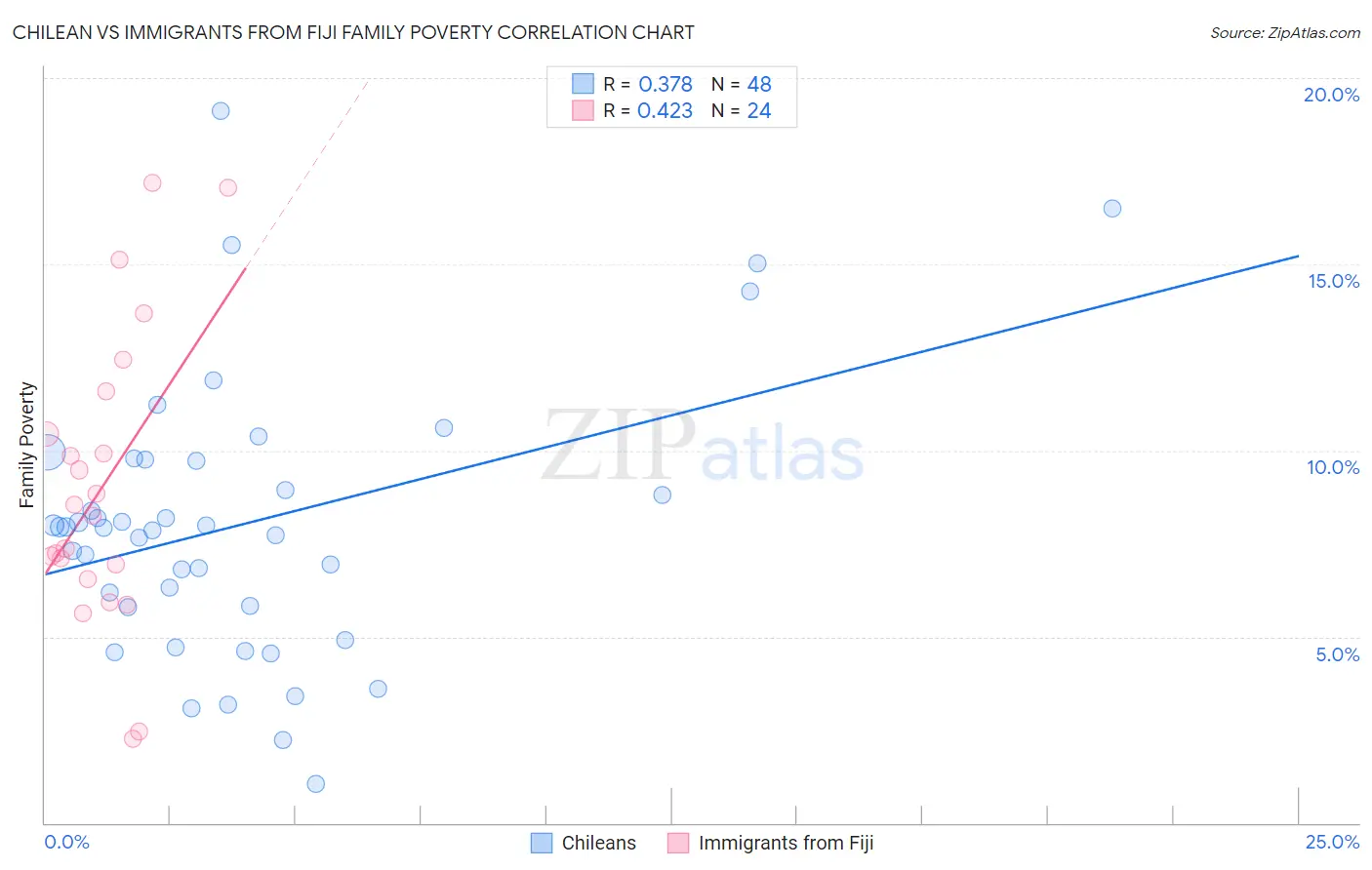 Chilean vs Immigrants from Fiji Family Poverty