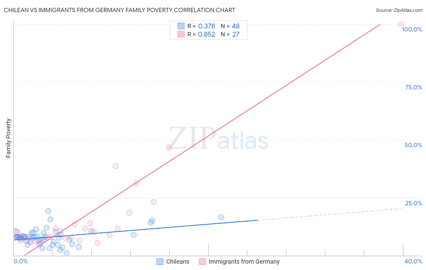 Chilean vs Immigrants from Germany Family Poverty