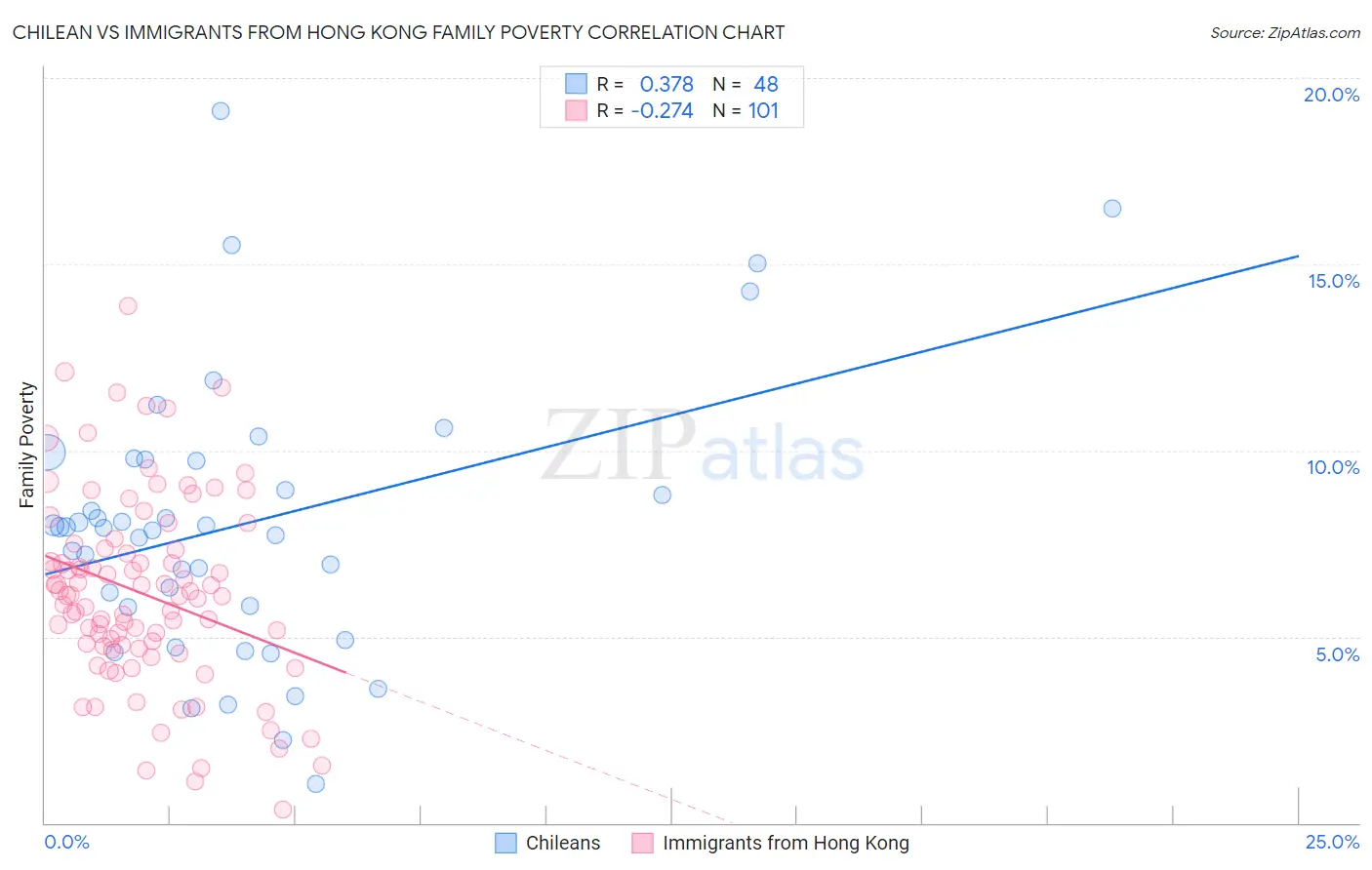 Chilean vs Immigrants from Hong Kong Family Poverty