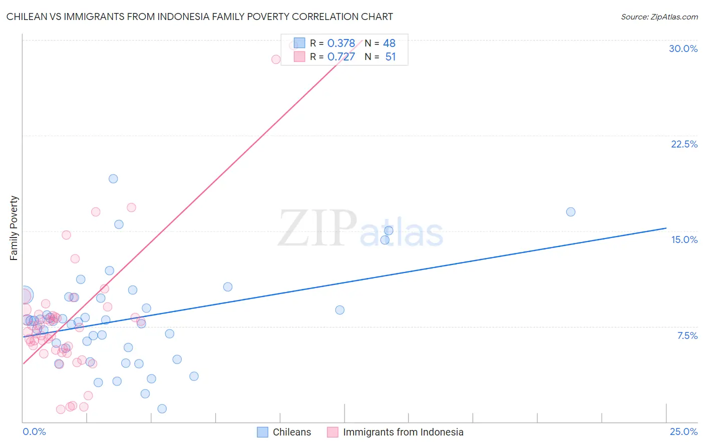 Chilean vs Immigrants from Indonesia Family Poverty
