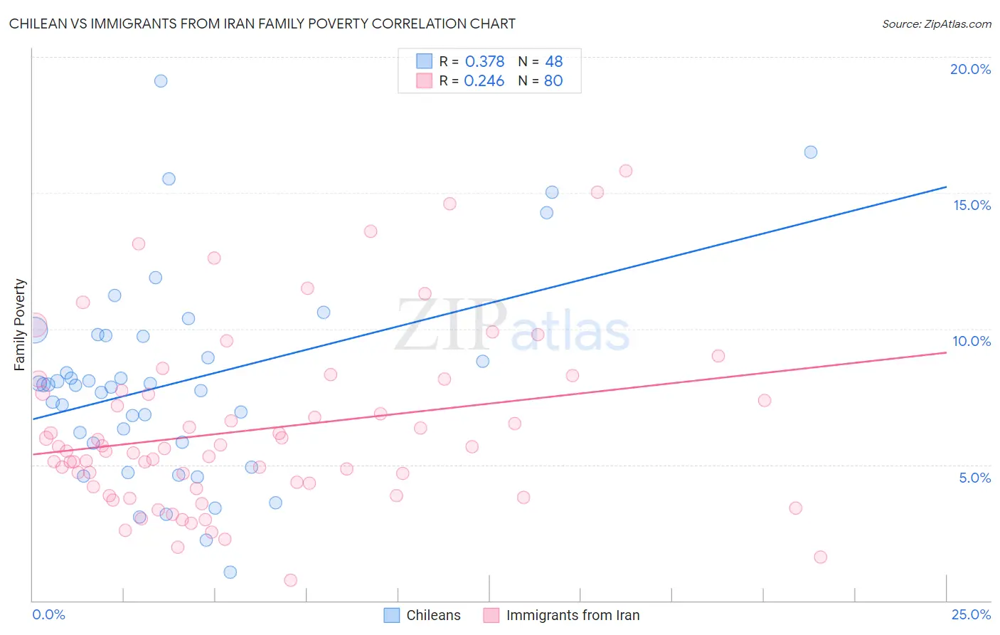 Chilean vs Immigrants from Iran Family Poverty