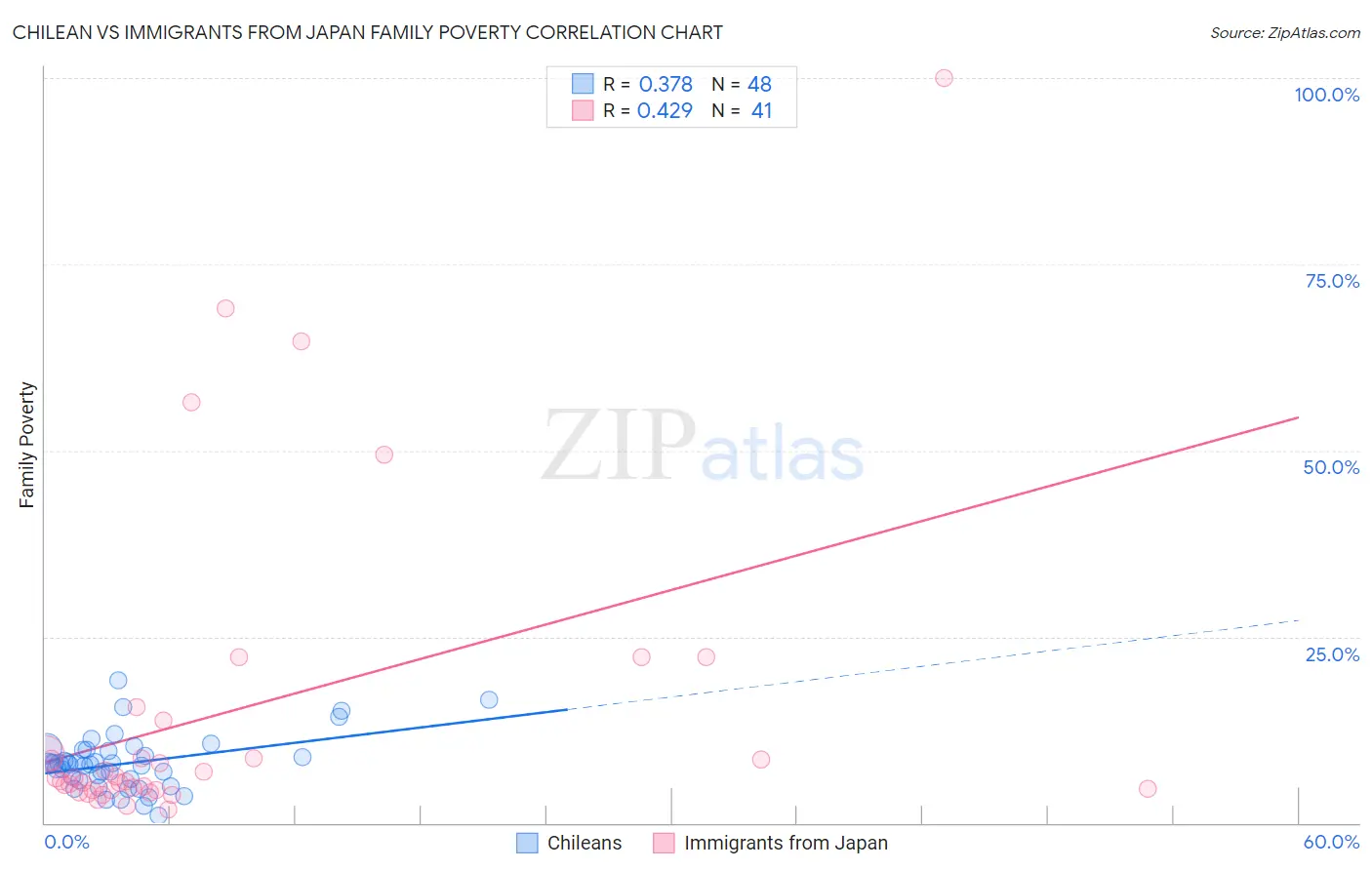 Chilean vs Immigrants from Japan Family Poverty