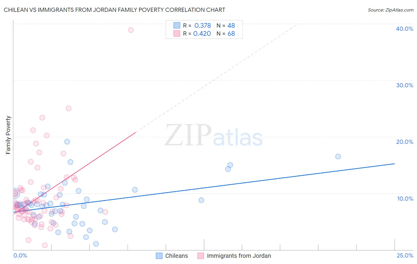 Chilean vs Immigrants from Jordan Family Poverty
