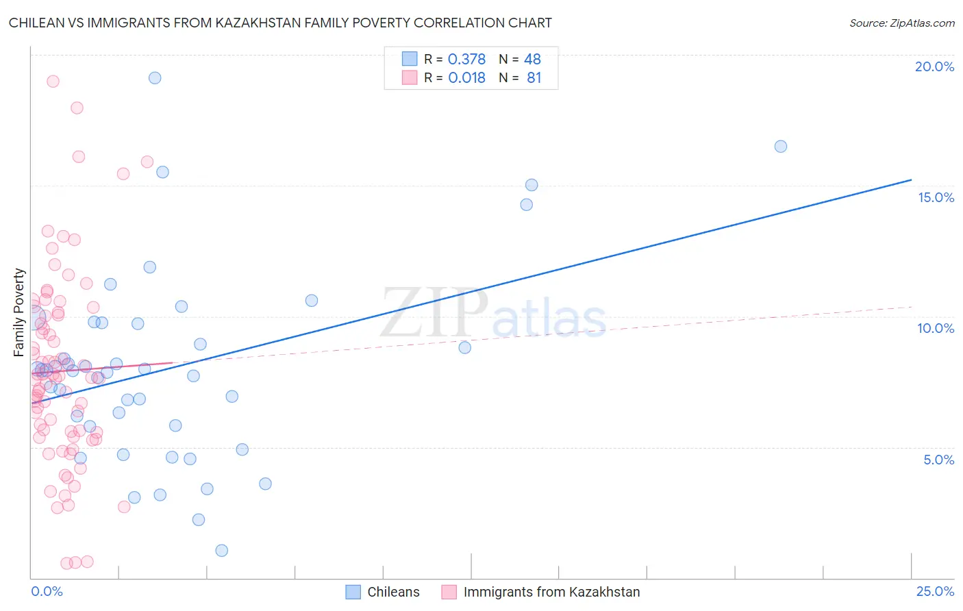 Chilean vs Immigrants from Kazakhstan Family Poverty