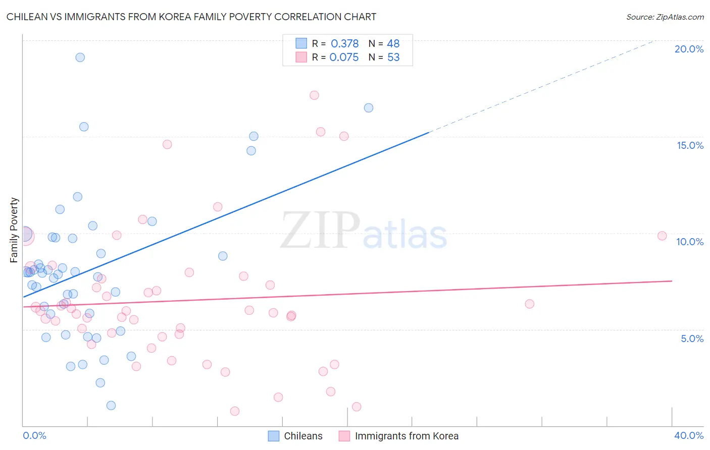 Chilean vs Immigrants from Korea Family Poverty