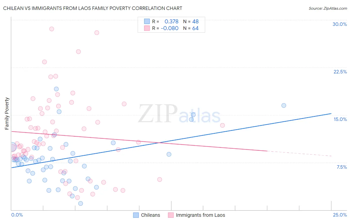 Chilean vs Immigrants from Laos Family Poverty