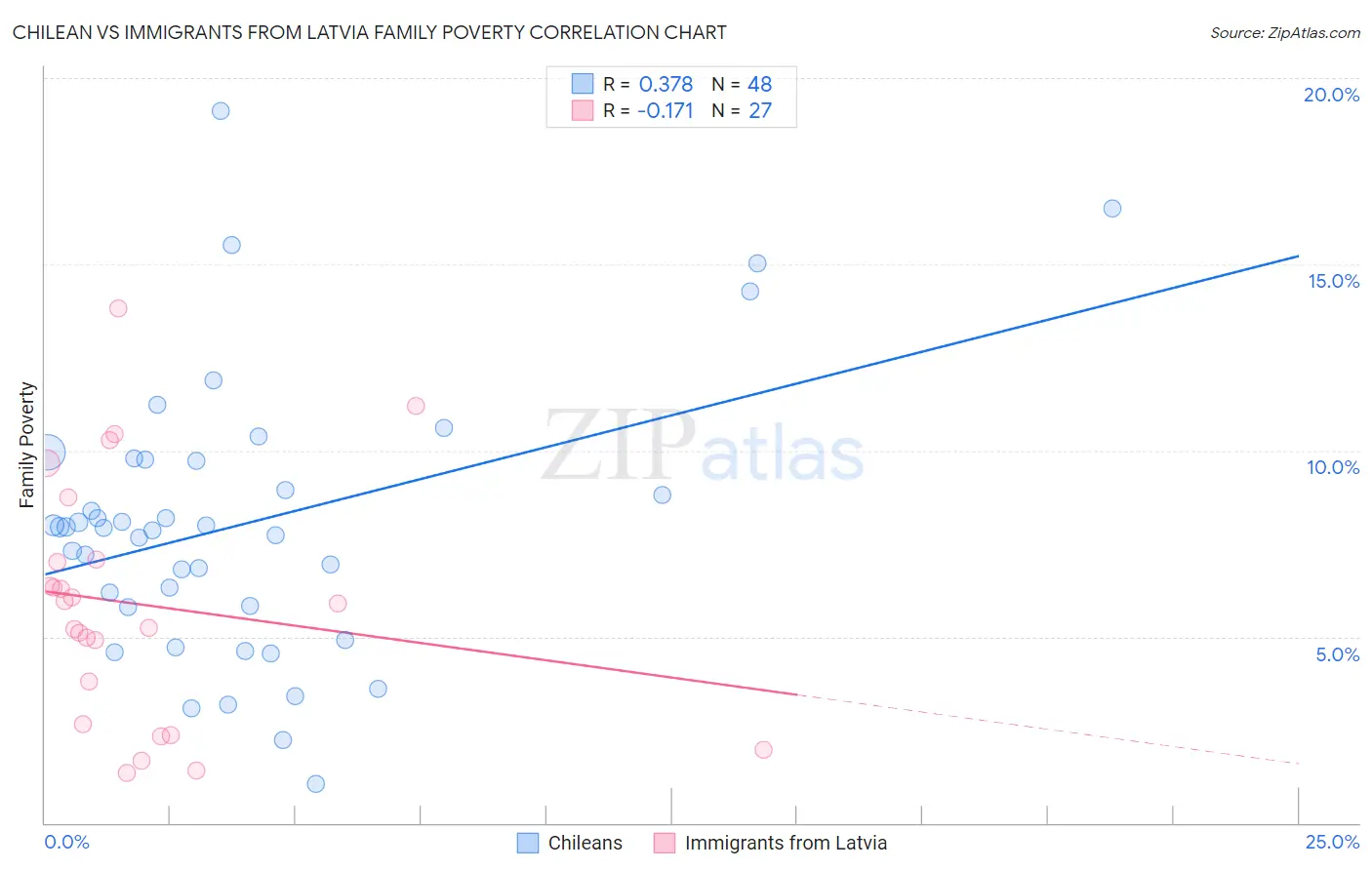 Chilean vs Immigrants from Latvia Family Poverty