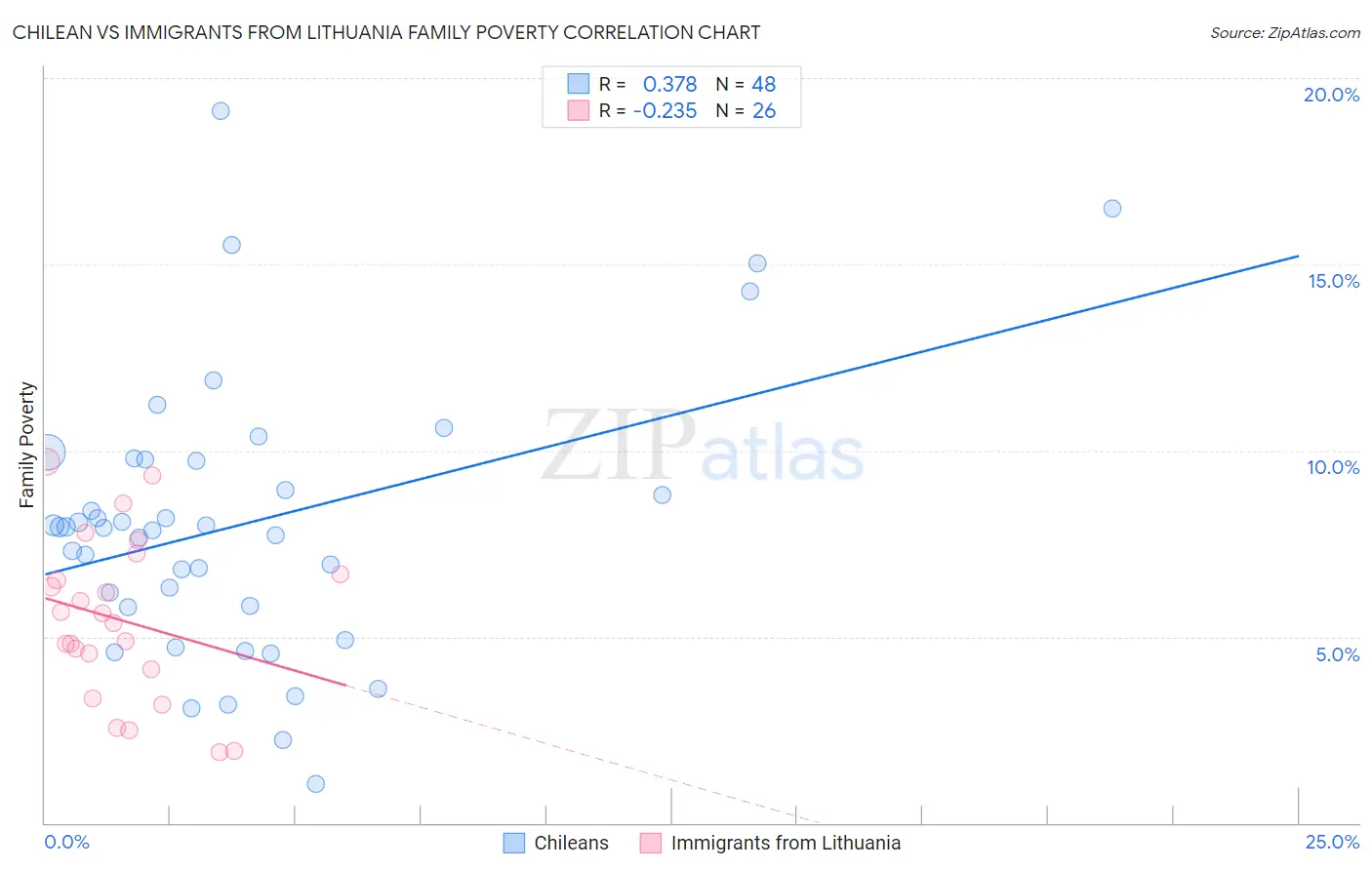 Chilean vs Immigrants from Lithuania Family Poverty