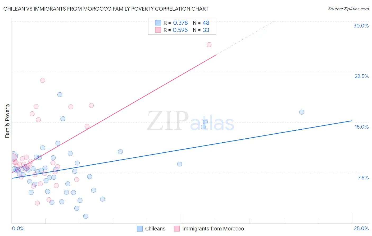 Chilean vs Immigrants from Morocco Family Poverty