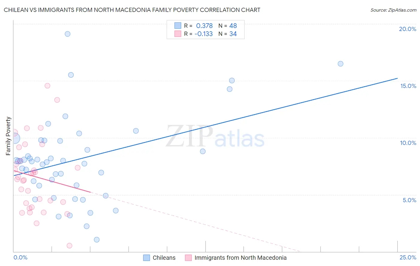 Chilean vs Immigrants from North Macedonia Family Poverty