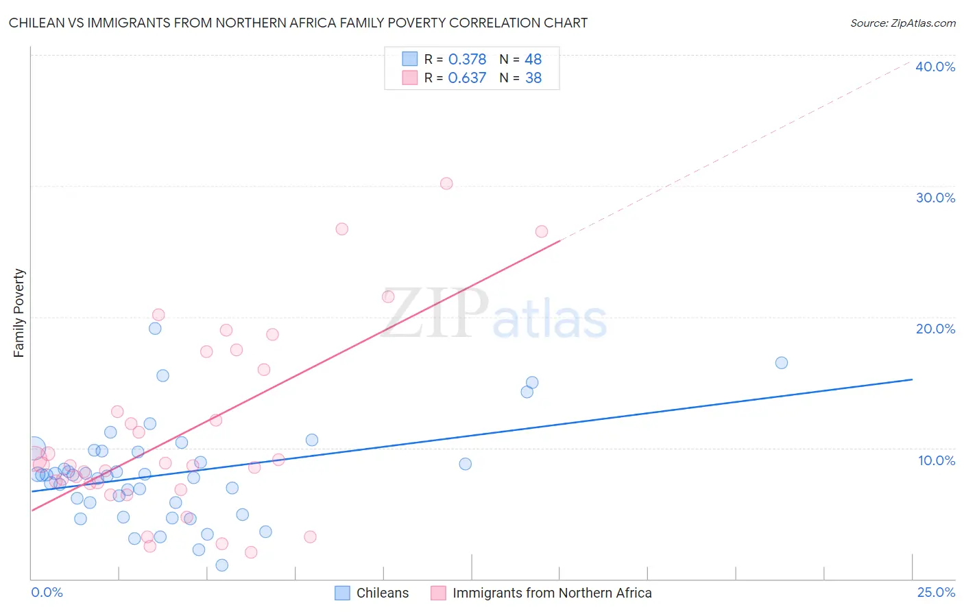 Chilean vs Immigrants from Northern Africa Family Poverty
