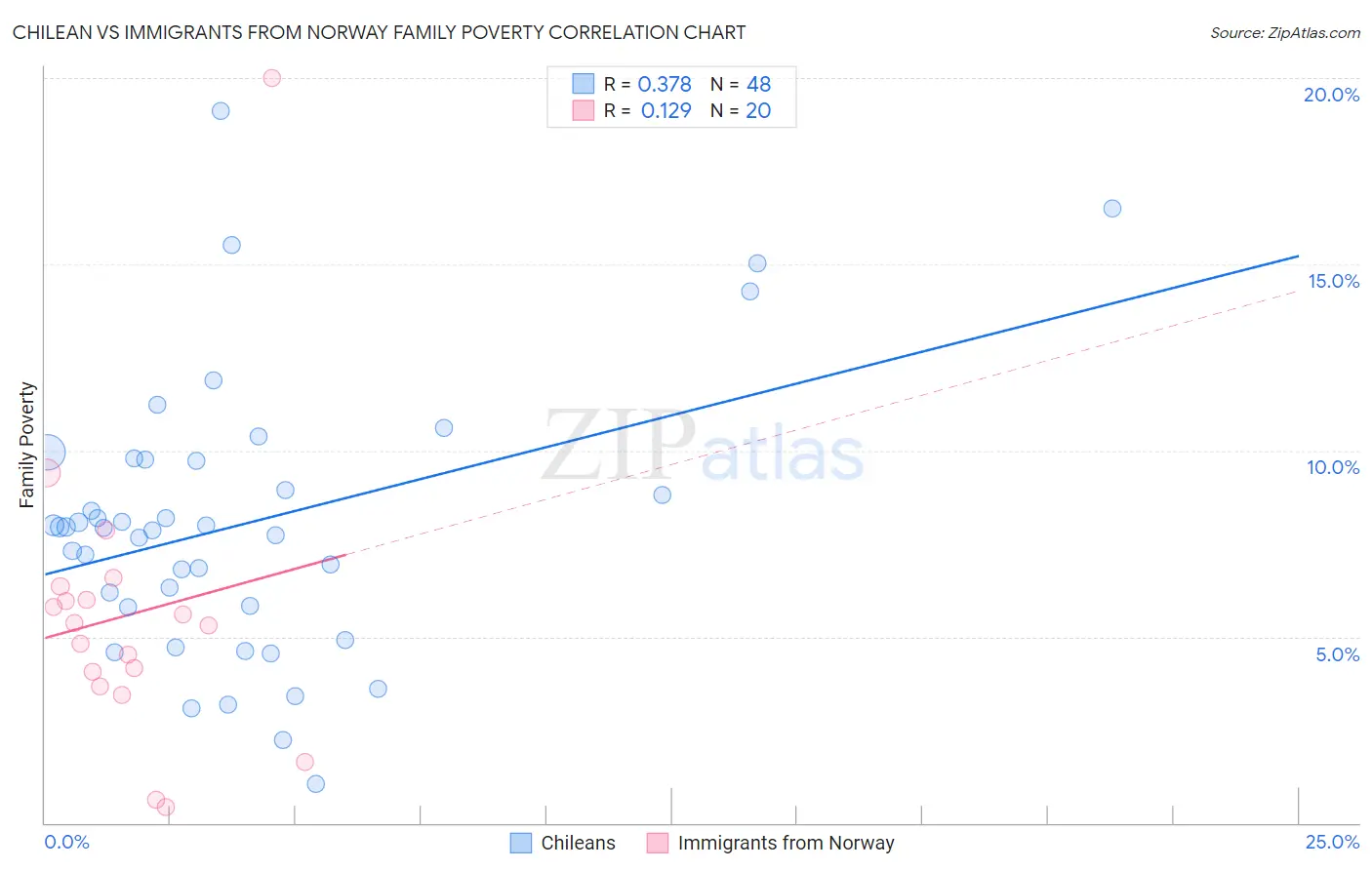 Chilean vs Immigrants from Norway Family Poverty