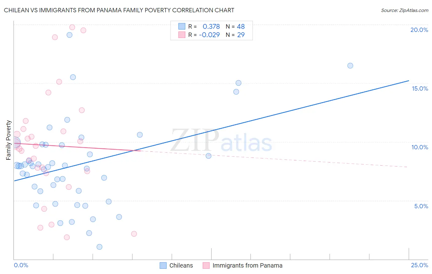 Chilean vs Immigrants from Panama Family Poverty