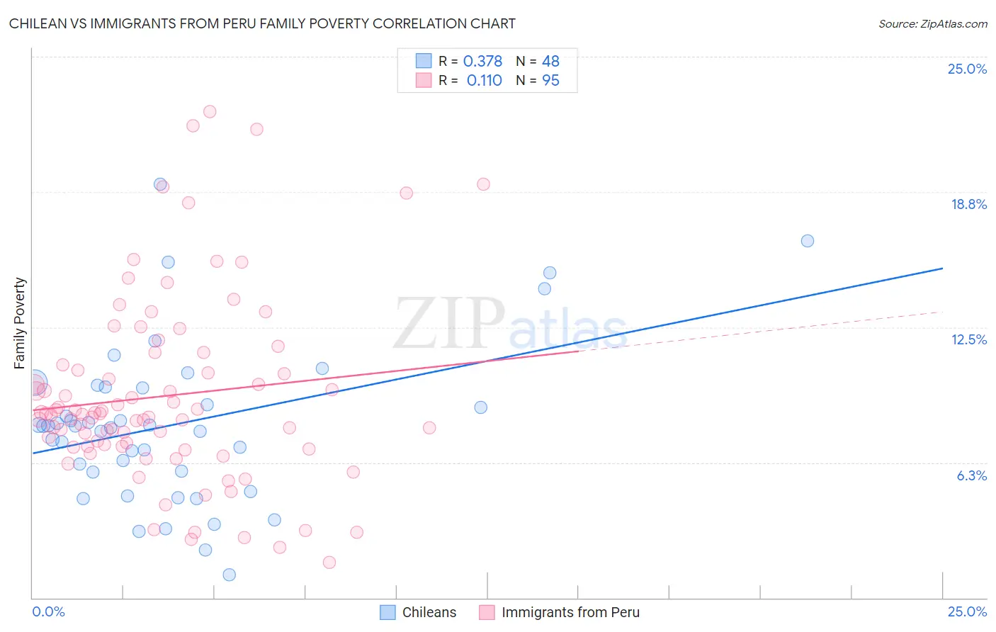 Chilean vs Immigrants from Peru Family Poverty