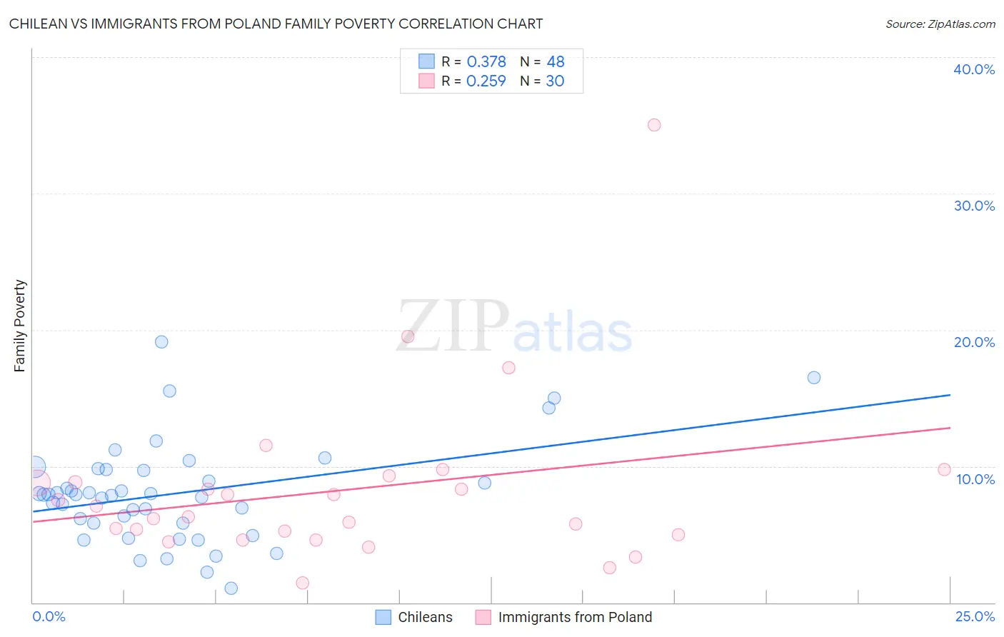 Chilean vs Immigrants from Poland Family Poverty